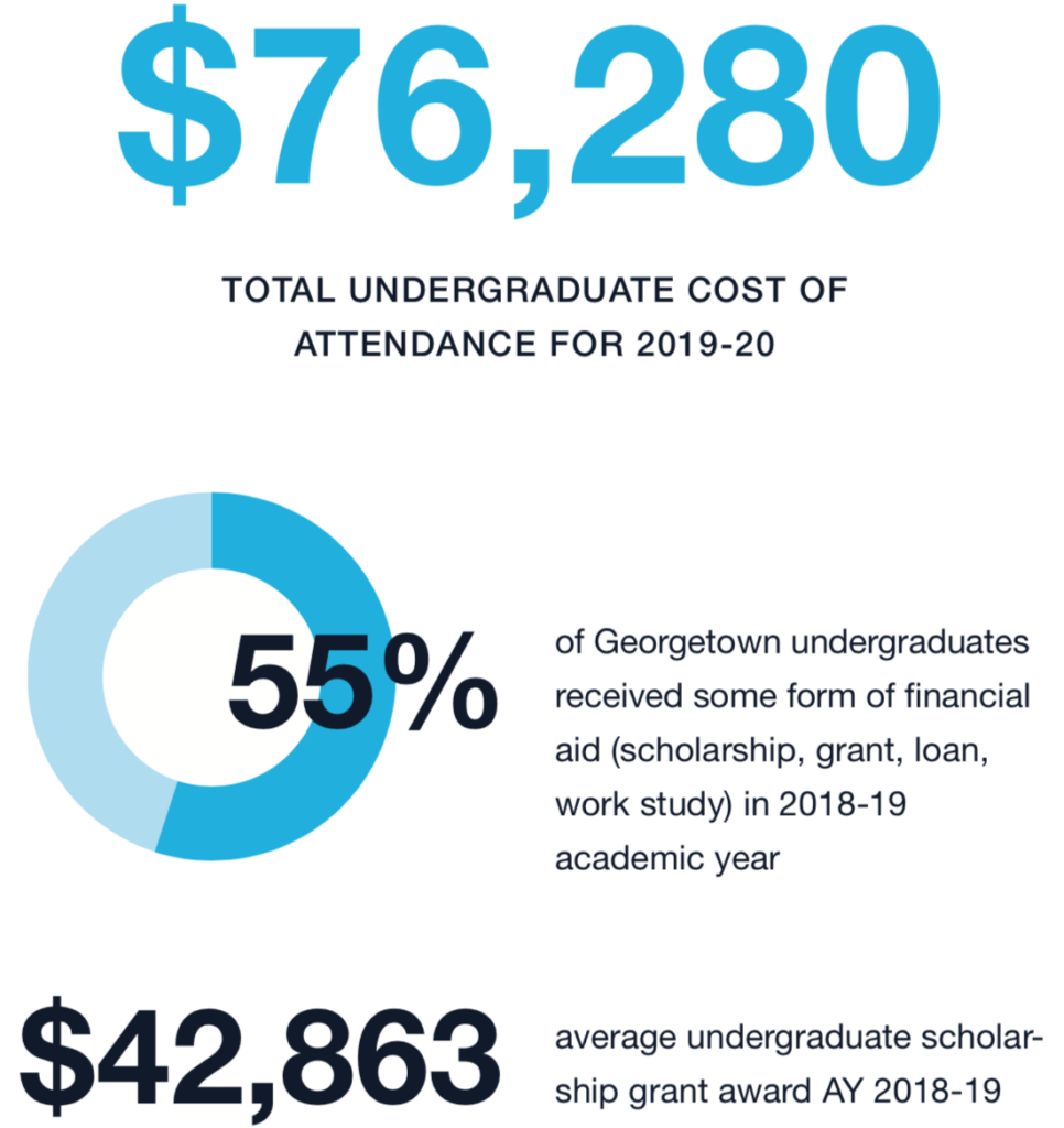 table that describes: $76,280 as the total undergrad cost of attendance for 2019-20. 55% of Georgetown undergrads received some form of financial aid (scholarship, grant, loan, work study) in  2018-19 academic year. Fact 3: $42,863 is the average undergrad scholarship grant award for 2018-19
