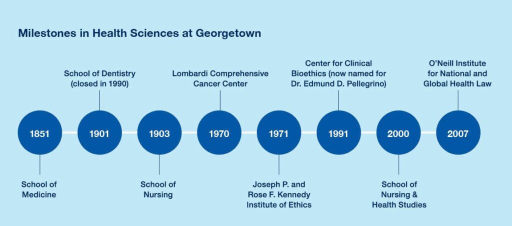 milestones in health sciences at Georgetown timeline: 1851: School of Medicine, 1901: School of dentistry (closed in 1990), 1903: school of nursing, 1970: lombardi cancer center, 1971: kennedy institute of ethics, 1991: center for clinical bioethics, 2000: school of nursing and health studies, 2007: o'neill institute for national and global health law