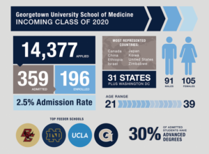 georgetown SoM incoming class 2020 infographic: 14,377 applied, 359 admitted, 196 enrolled, 2.5% admission rate, age range: 21-39, 91 male, 105 female, 31 states