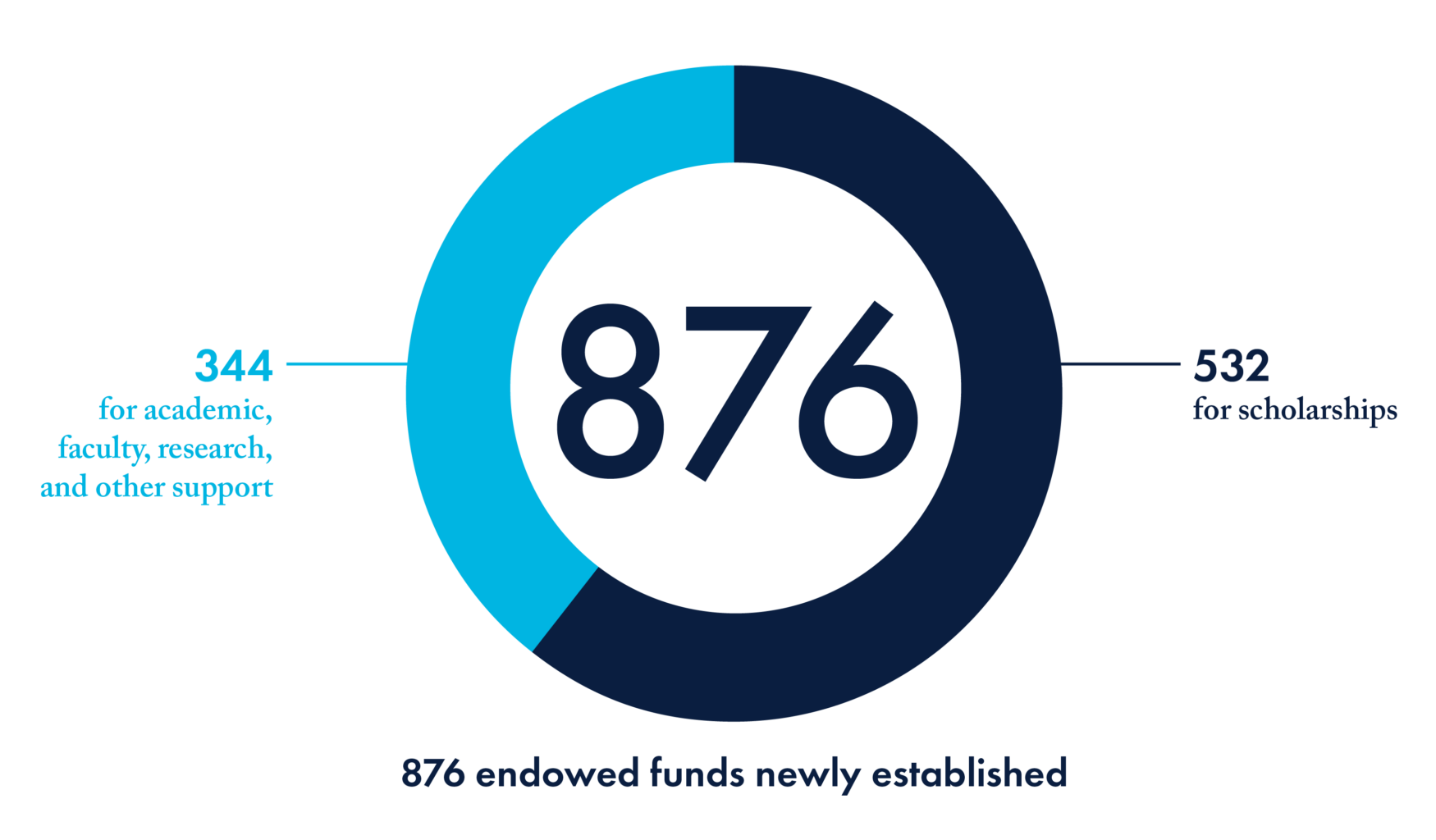 876 endowed funds newly established- 344 for academics, 532 for scholarships